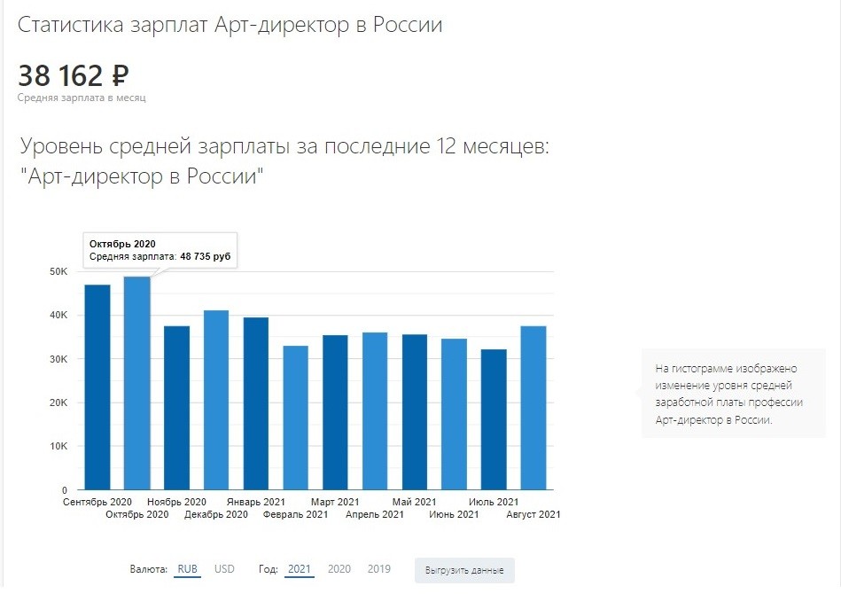 Сколько зарабатывают в дубае. Арт директор зарплата. Среднероссийская заработная плата 2022. Средний заработок в ОАЭ. Средняя зарплата в Дубае.